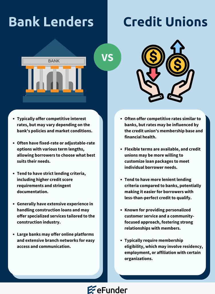 construction loans