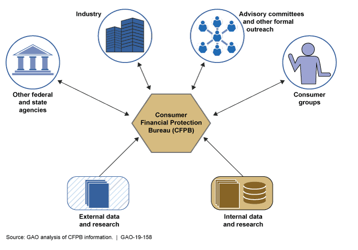 taking advantage of CFPB rules for financial services