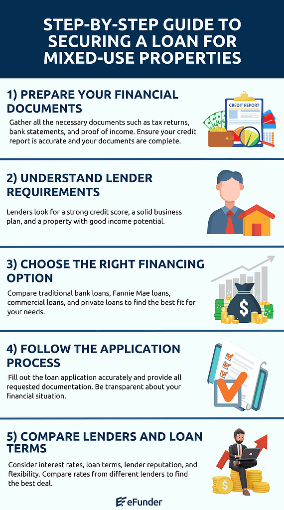How to Get a Loan for a Mixed-Use Property Infographics